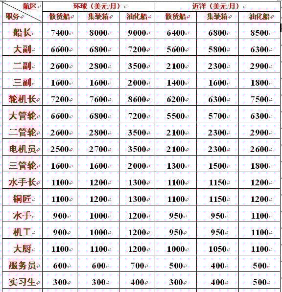 海軍工資一般多高？全面解析海軍薪資結(jié)構(gòu)，海軍薪資揭秘，工資水平及結(jié)構(gòu)全面解析