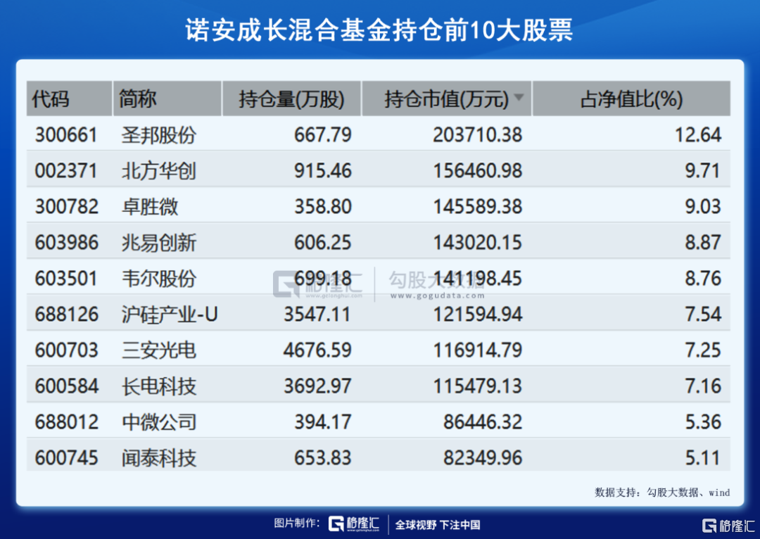 諾安價值增長基金凈值