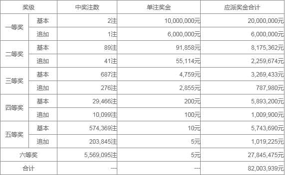 澳門六近十期開獎結果