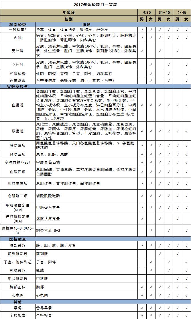 女性體檢項目一覽表，全面關注女性健康，女性全面健康體檢項目一覽表，關注女性健康全周期