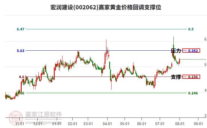 宏潤建設股票深度解析，002062的投資價值探討，宏潤建設股票深度解析，探討投資價值與未來展望（股票代碼，002062）