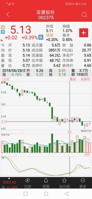 關于股票行情分析,002375股票走勢展望,股票行情分析,展望002375股票走勢