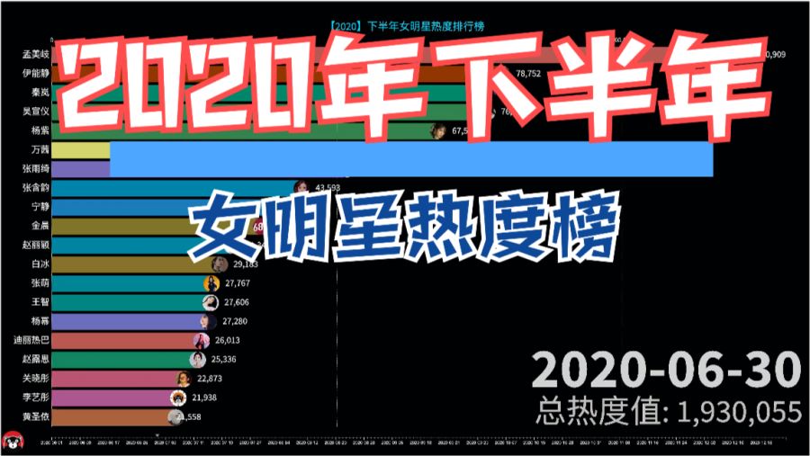 揭秘2020年明星人氣排行榜,誰領風騷,誰獨領風騷?,獨家揭秘,2020年明星人氣排行榜,誰獨占鰲頭,誰獨領風騷?