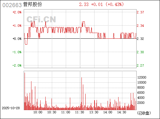 普邦股份股吧,深度解析代碼為002663的企業(yè)潛力與前景展望,普邦股份股吧,企業(yè)潛力與前景展望深度解析(代碼,002663)
