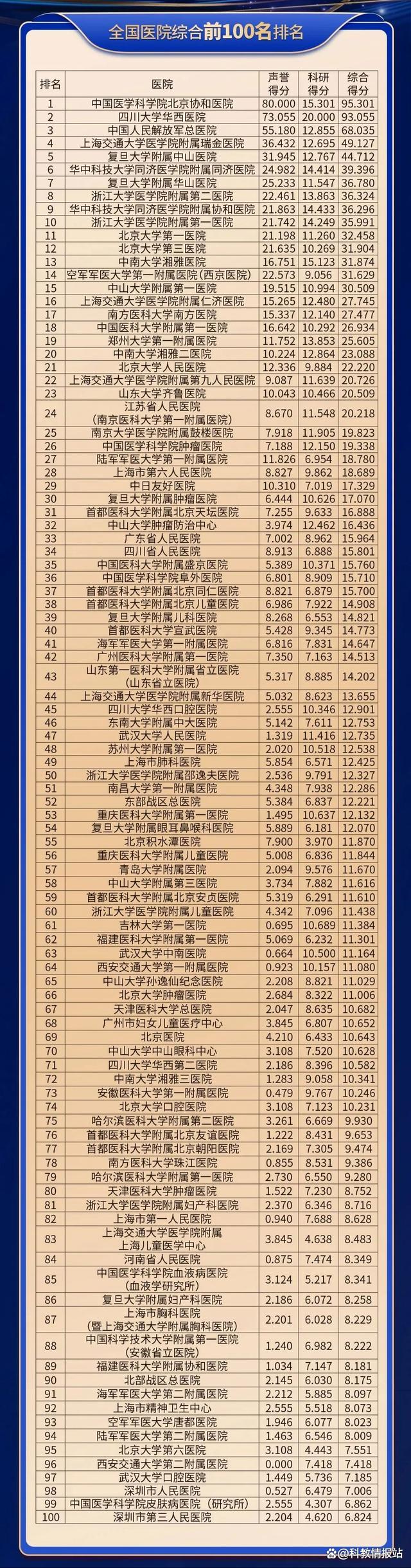 全國100強三甲醫院排名及其影響力分析,全國百強三甲醫院的排名與影響力深度解析