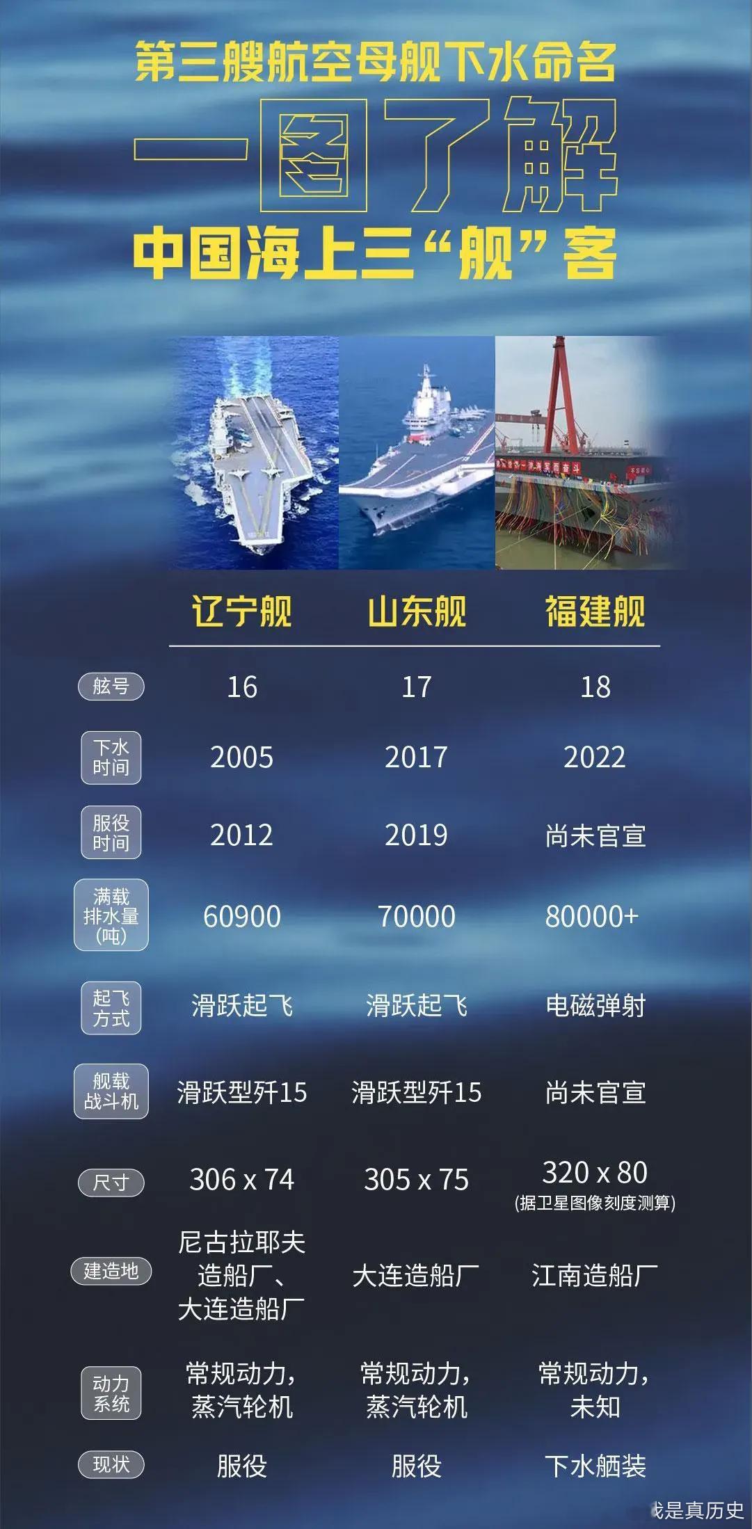 我國現有航母三艘分別是,遼寧艦、山東艦與福建艦——探索中國航母的力量與榮耀,中國航母力量,遼寧艦、山東艦與福建艦的探索與榮耀