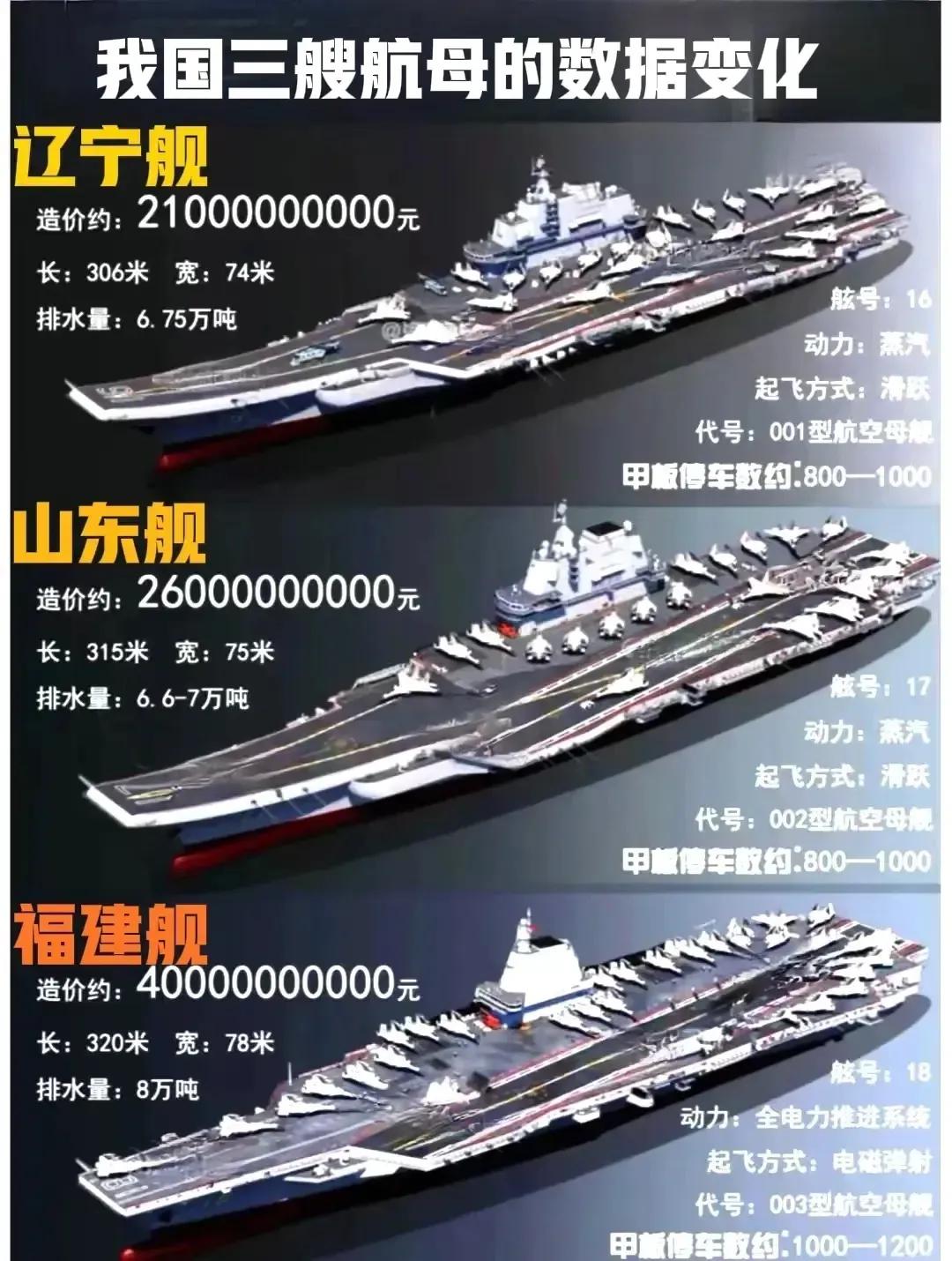 我國現有航母三艘分別是,遼寧艦、山東艦與福建艦——探索中國航母的力量與榮耀,中國航母力量,遼寧艦、山東艦與福建艦的探索與榮耀