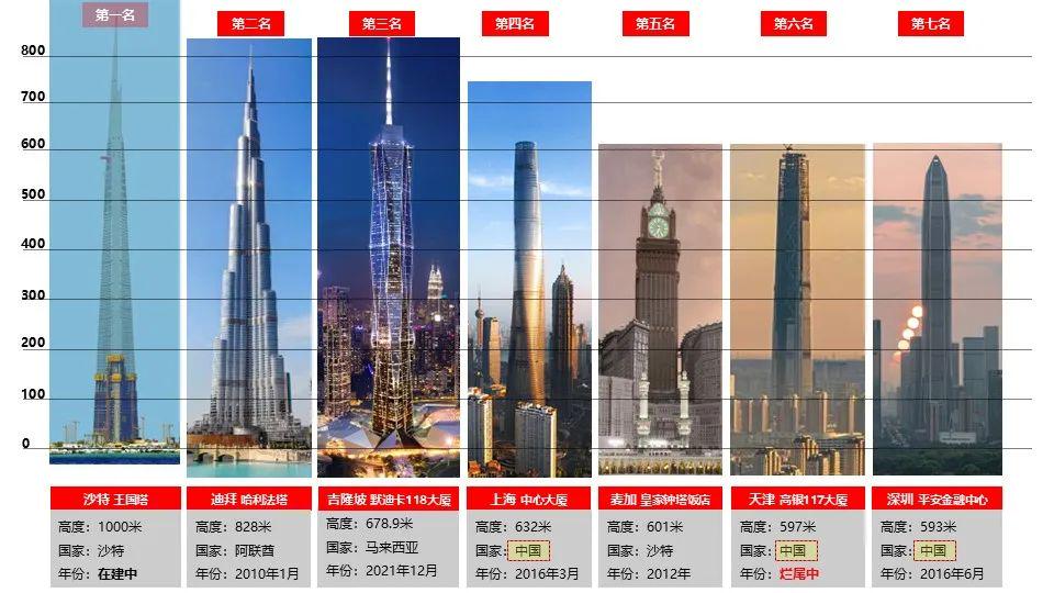 世界高樓排名,探尋全球最高的建筑之巔,全球最高建筑排名,探尋世界高樓之巔