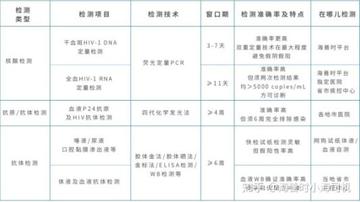 全面解析艾滋病窗口期,持續時間及其重要性,全面解析艾滋病窗口期,持續時間與重要性探討