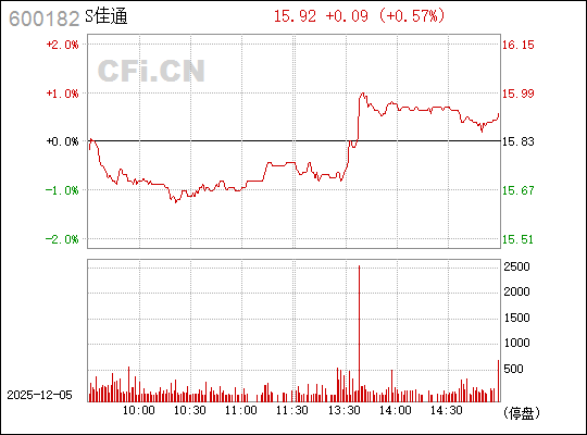 關于股票行情分析,探索600182股票的動態與前景展望,股票行情分析,探索600182股票動態及前景展望